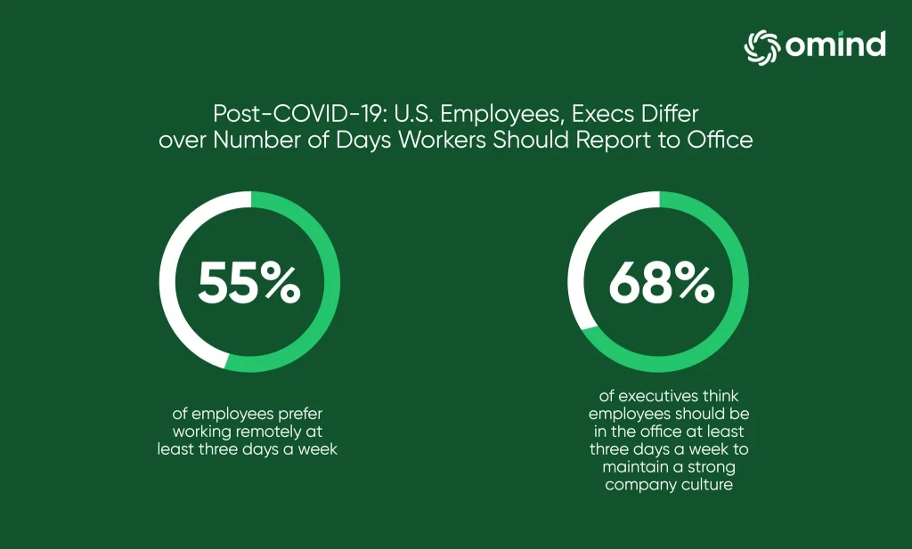 The Shift to Remote and Hybrid Work Models