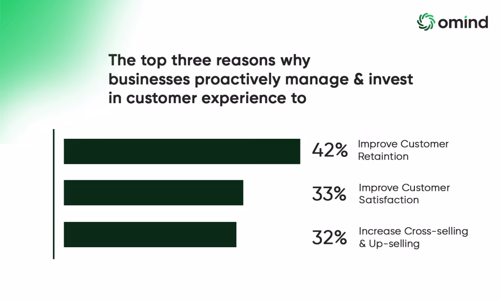 Top three resons businesses manage and invest in customer experience inner image
