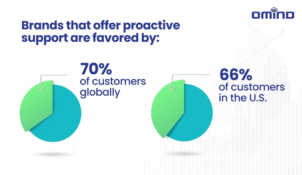 brands offer proactive support