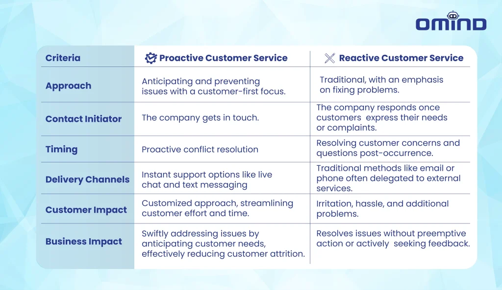 comparison proactive and reactive customer service